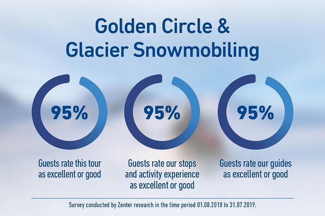Golden Circle and Glacier Snowmobiling Day Trip From Reykjavik - Recap