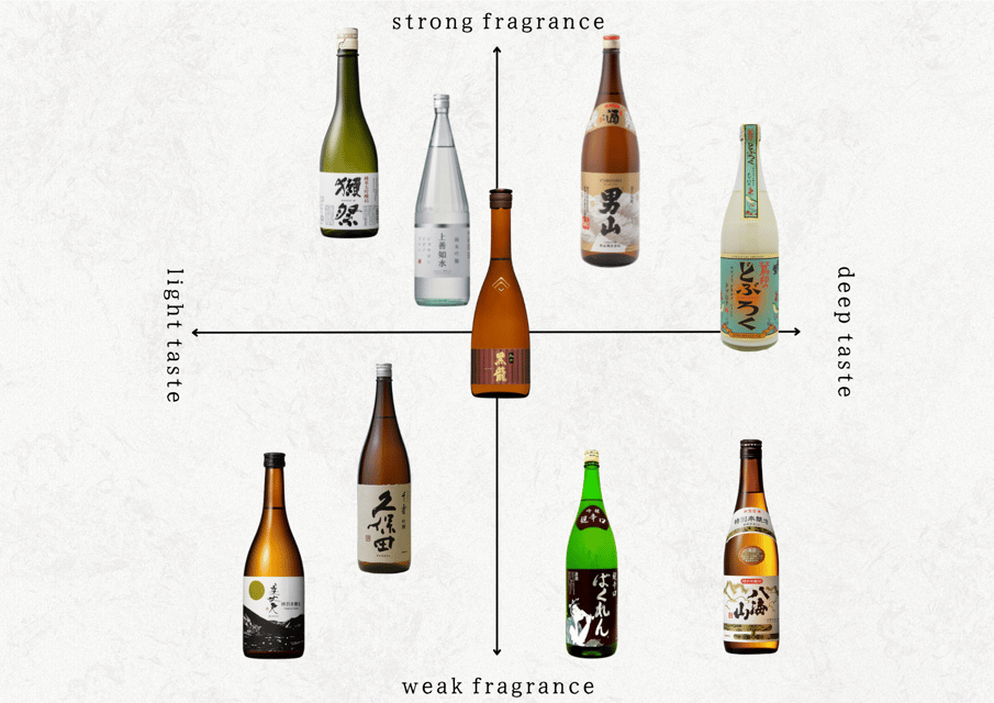 Experience Comparing Sake and Delicacies in Shinjyuku - Tasting Methodology Explained