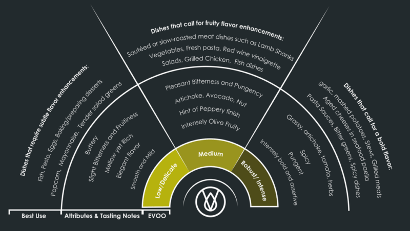 Extra Virgin Olive Oil Experience With Wine & Herbs - Good To Know
