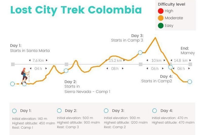Lost City Trek (Ciudad Perdida) - 4 Days - From Santa Marta or Taganga - Highlights of the Experience