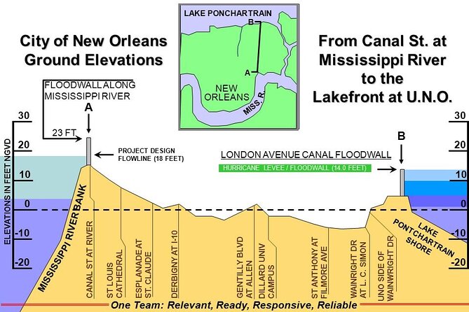 Hurricane Katrina: Past, Present and Future Driving Tour - Things To Known